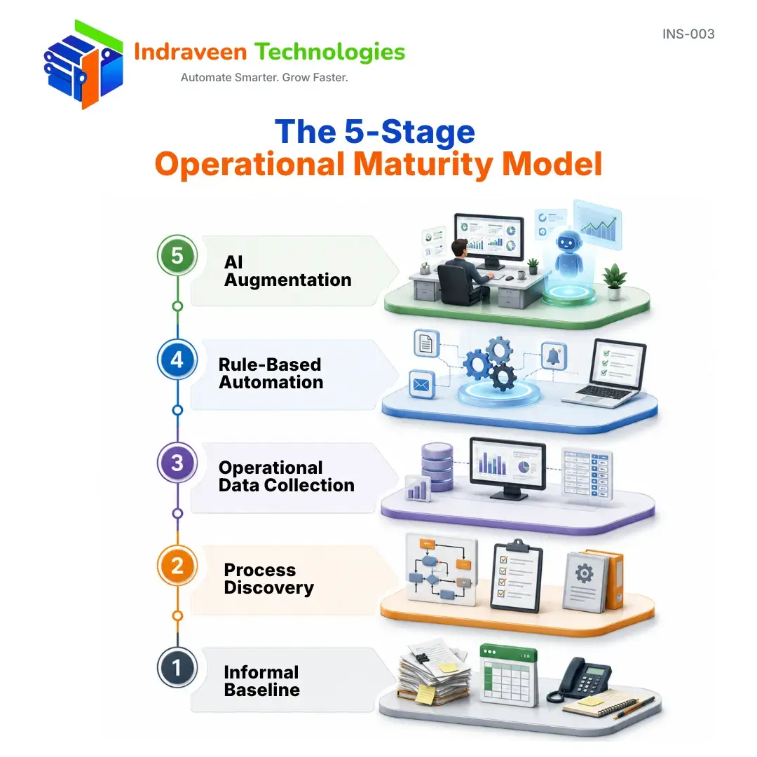 The five-stage operational maturity model showing the journey from informal business operations to AI augmentation.