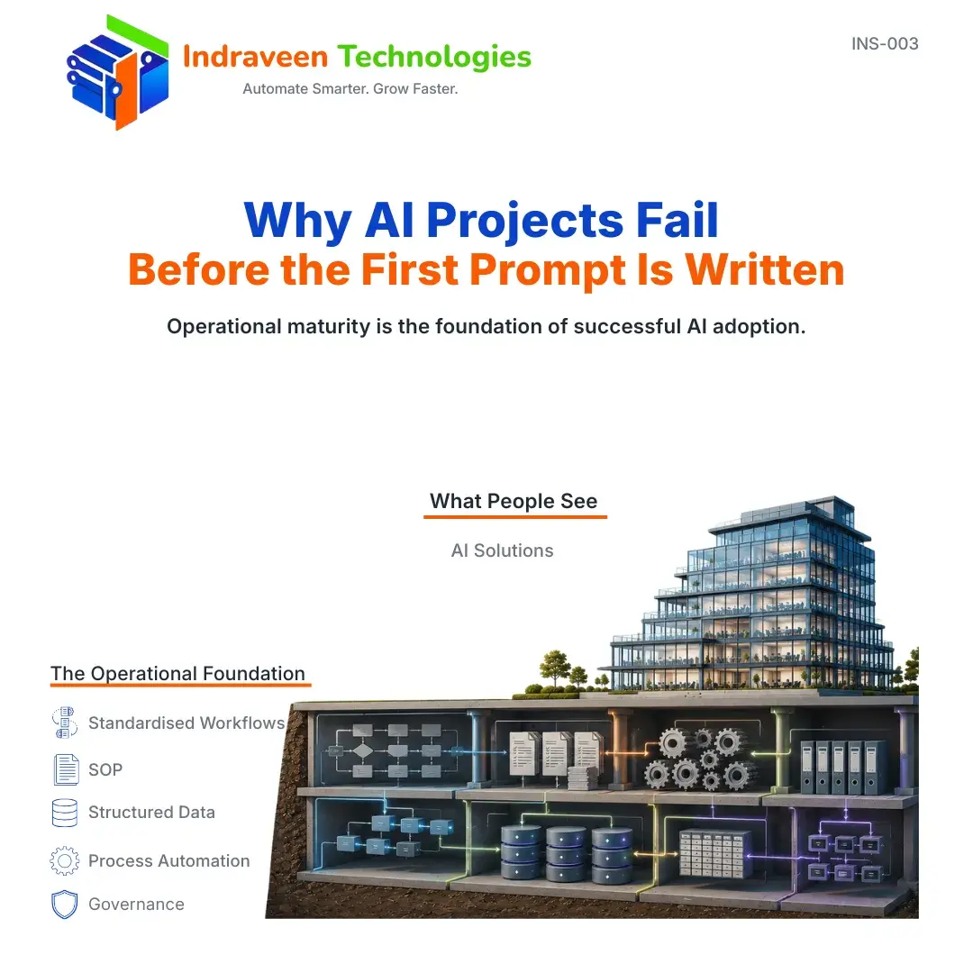 Why AI Projects Fail Before the First Prompt Is Written