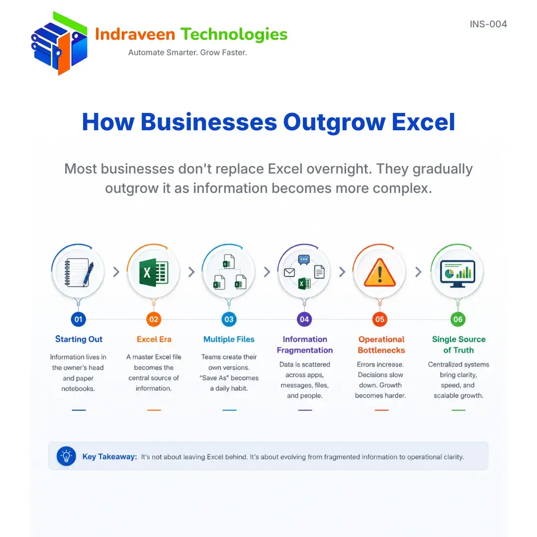 Timeline showing how businesses evolve from notebooks to Excel, then multiple files, information fragmentation, operational bottlenecks and finally a single source of truth.